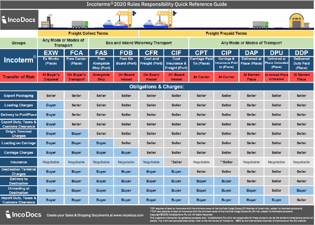 Guide to Incoterms